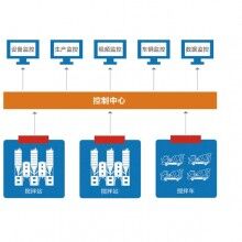 萬物拌合站監控系統、拌合站監控、混凝土拌合站監控系統