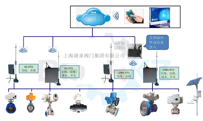 物聯網電動閥價格多少錢一套，多少錢一臺